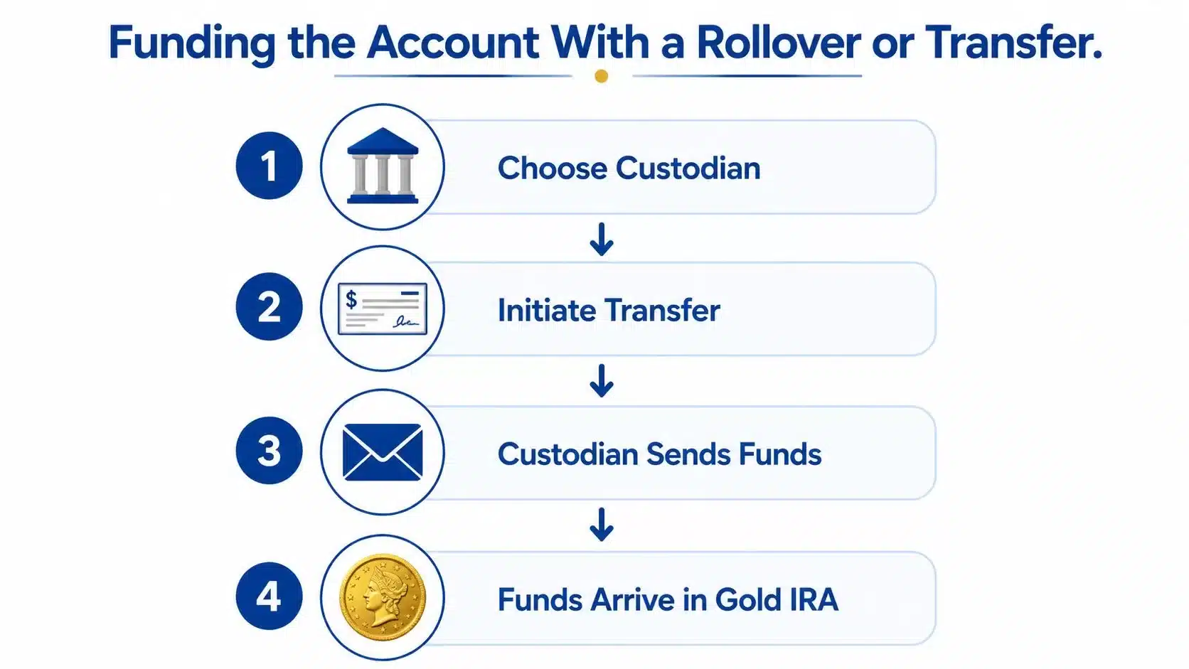 A four-step infographic illustrating the process of funding a Gold IRA account via rollover or transfer.