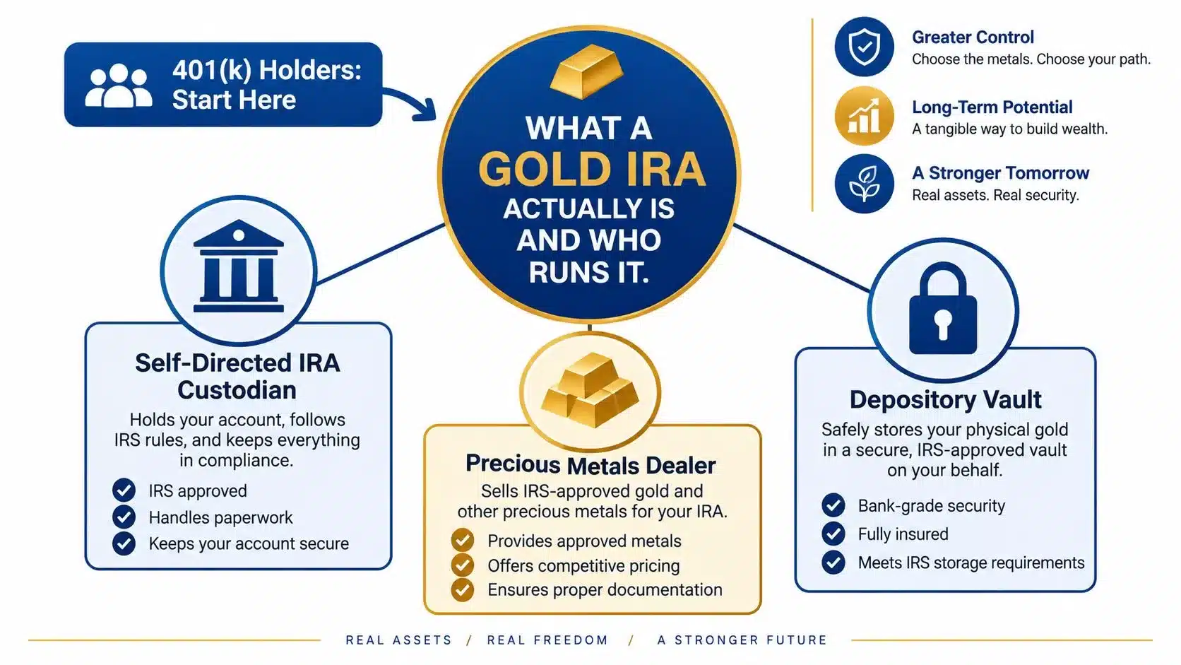 A diagram explaining the components and roles of a Gold IRA for 401k account holders.