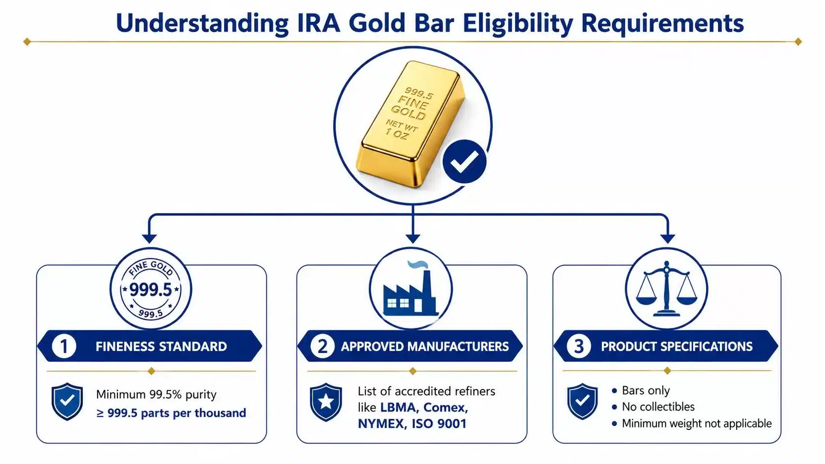 An infographic detailing the three eligibility requirements for gold bars to be held in an IRA account.