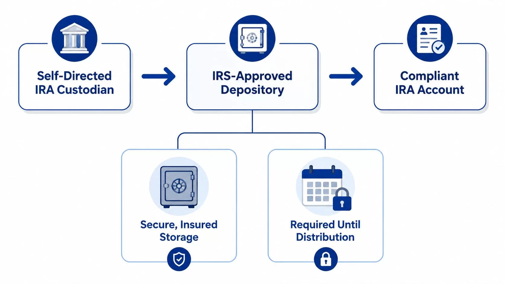 A diagram illustrating the process flow between a self-directed IRA custodian, an IRS-approved depository, and a compliant account.