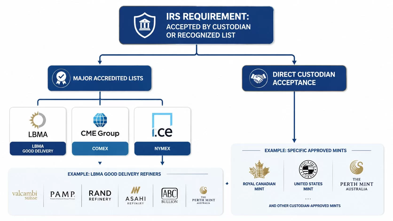 A flowchart detailing IRS requirements for precious metals, showing accredited lists and direct custodian approved mints.