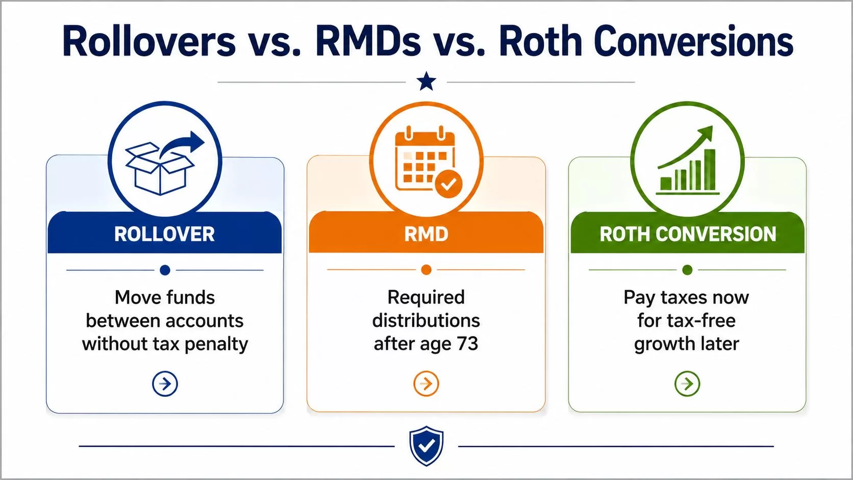 A comparison chart explaining Rollover, RMD, and Roth Conversion concepts for retirement accounts.