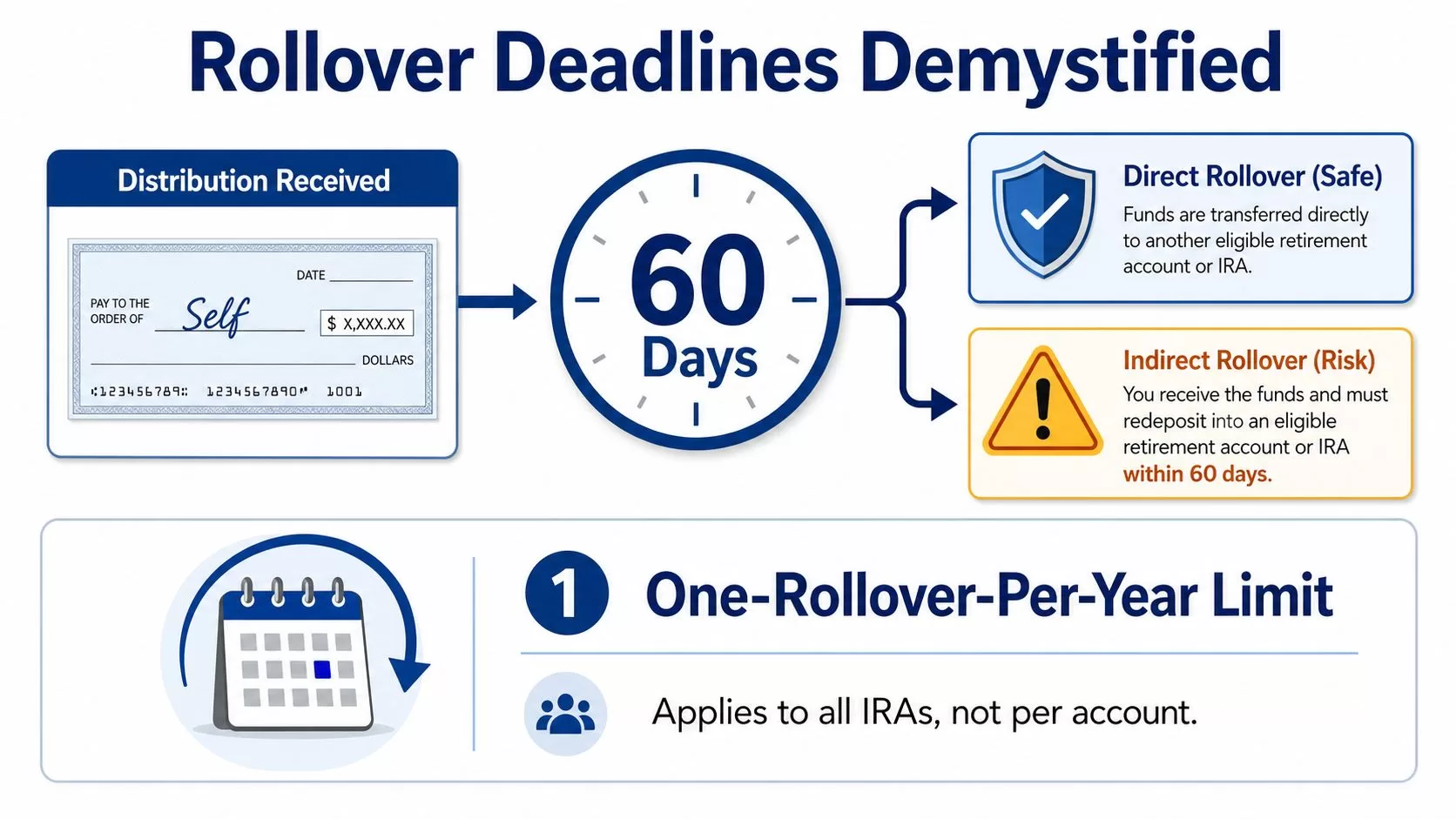 An infographic explaining the 60-day rollover rules for retirement accounts and the one-rollover-per-year limitation.