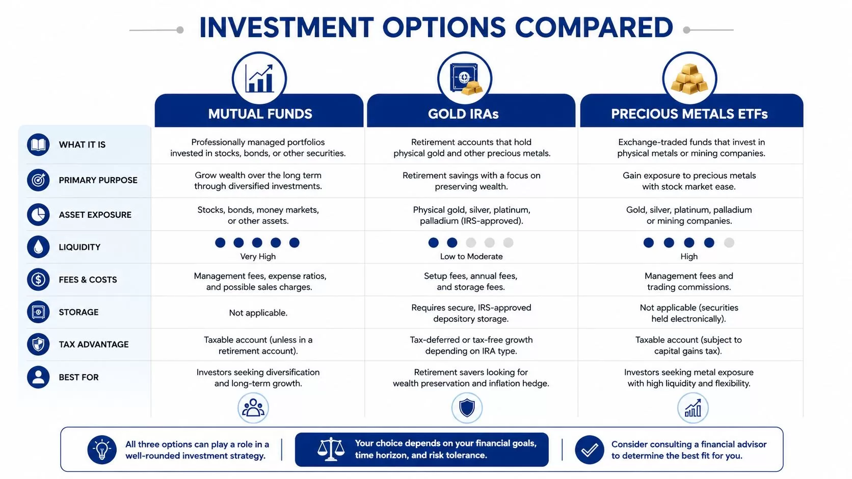 A comparison chart outlining the key differences between Mutual Funds, Gold IRAs, and Precious Metals ETFs for investors.
