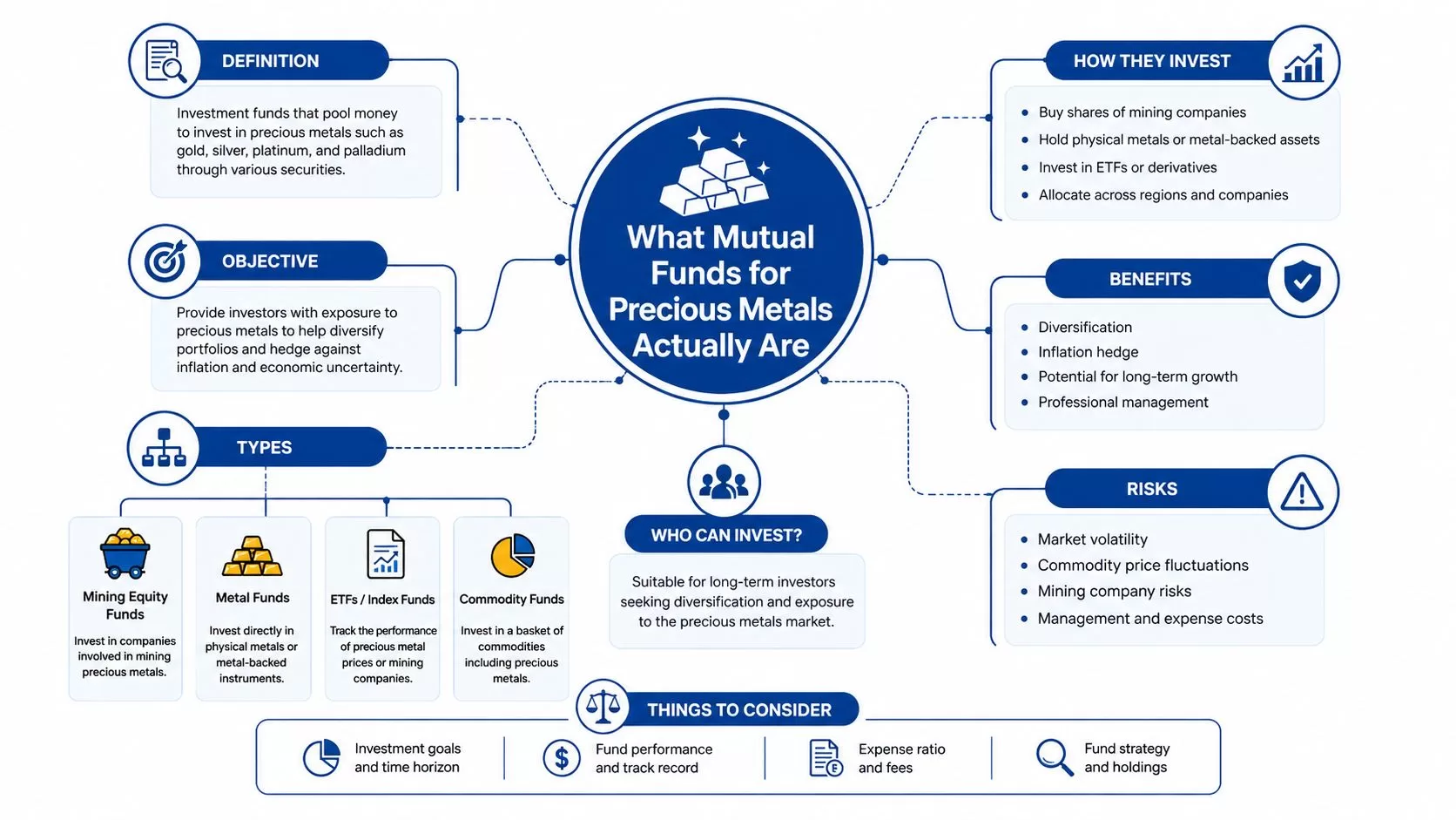 An infographic explaining mutual funds for precious metals, detailing definition, investment types, benefits, risks, and investor considerations.