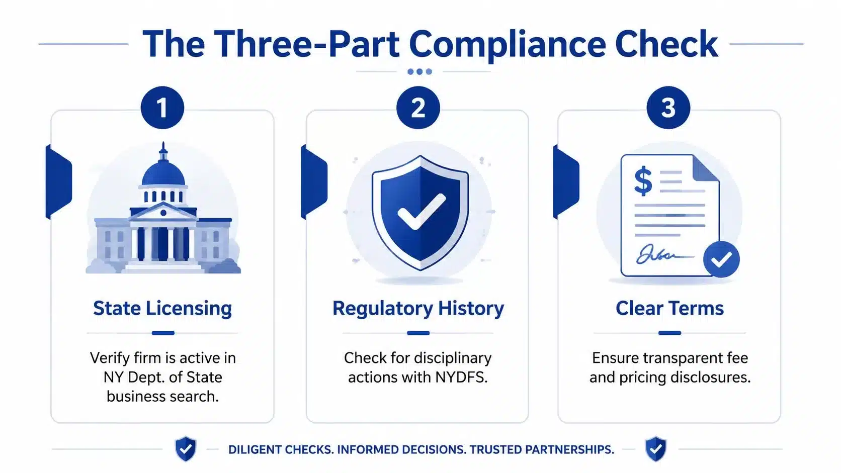 A three-part compliance check infographic outlining steps for verifying a financial firm including state licensing, regulatory history, and clear terms.