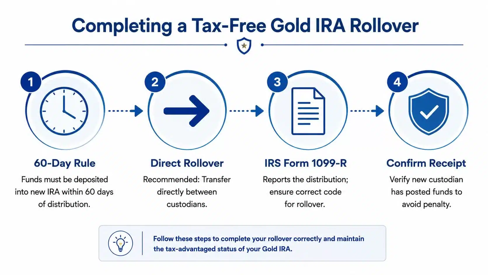 A flowchart infographic outlining four steps to complete a tax-free Gold IRA rollover successfully and avoid penalties.