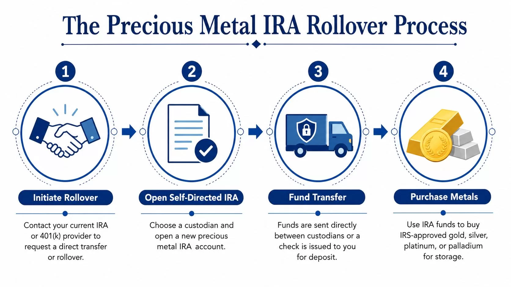 A four-step infographic illustrating the process of rolling over a retirement account into a precious metal IRA.