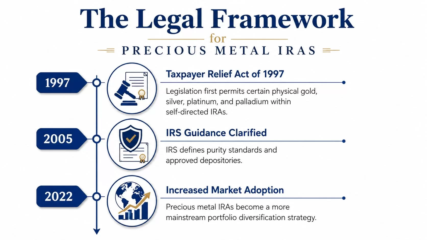 A timeline graphic showing the history and legal framework of precious metal IRAs from 1997 to 2022.