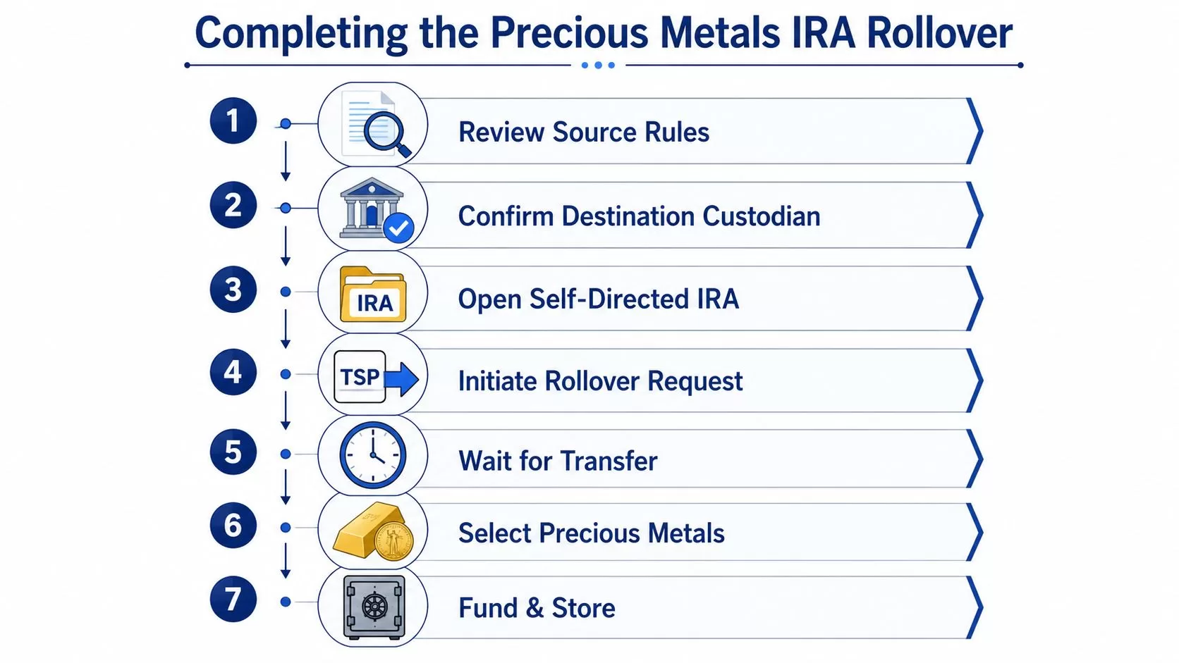 A step-by-step infographic titled Completing the Precious Metals IRA Rollover outlining seven stages for investors.