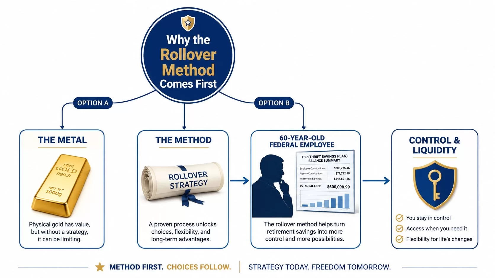 An infographic showing the benefits of a rollover strategy for federal employee retirement savings and assets.