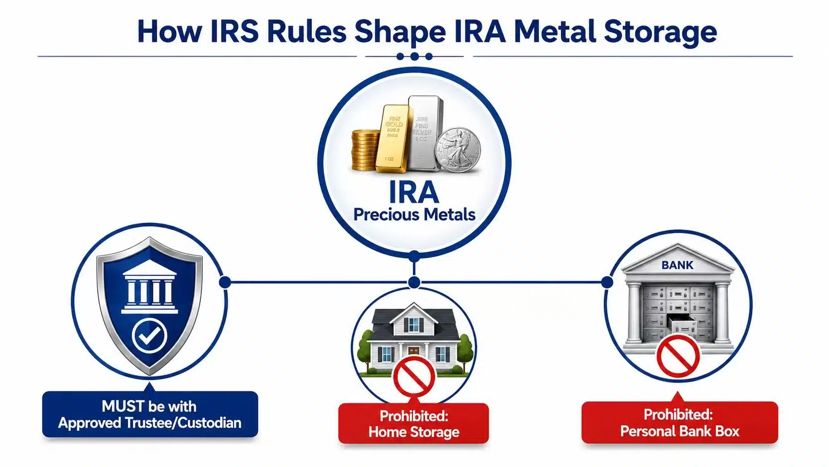 An infographic illustrating IRS rules for precious metal IRA storage, highlighting approved versus prohibited storage locations.