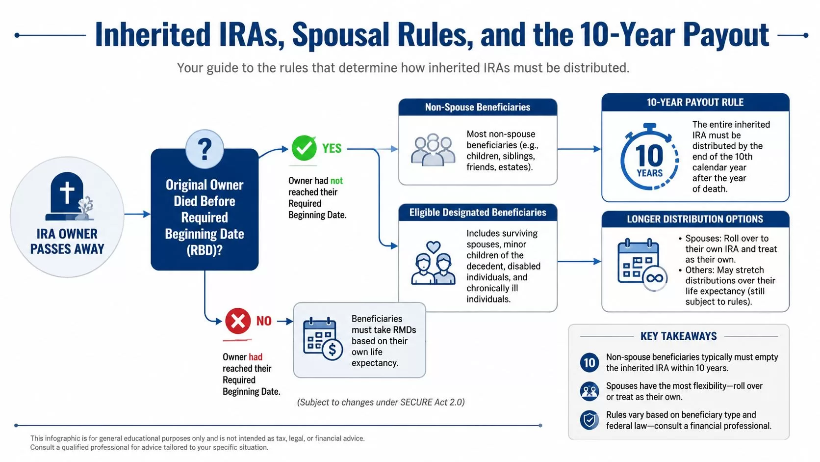 A flowchart explaining the distribution rules for inherited IRAs based on the original owner's death date.