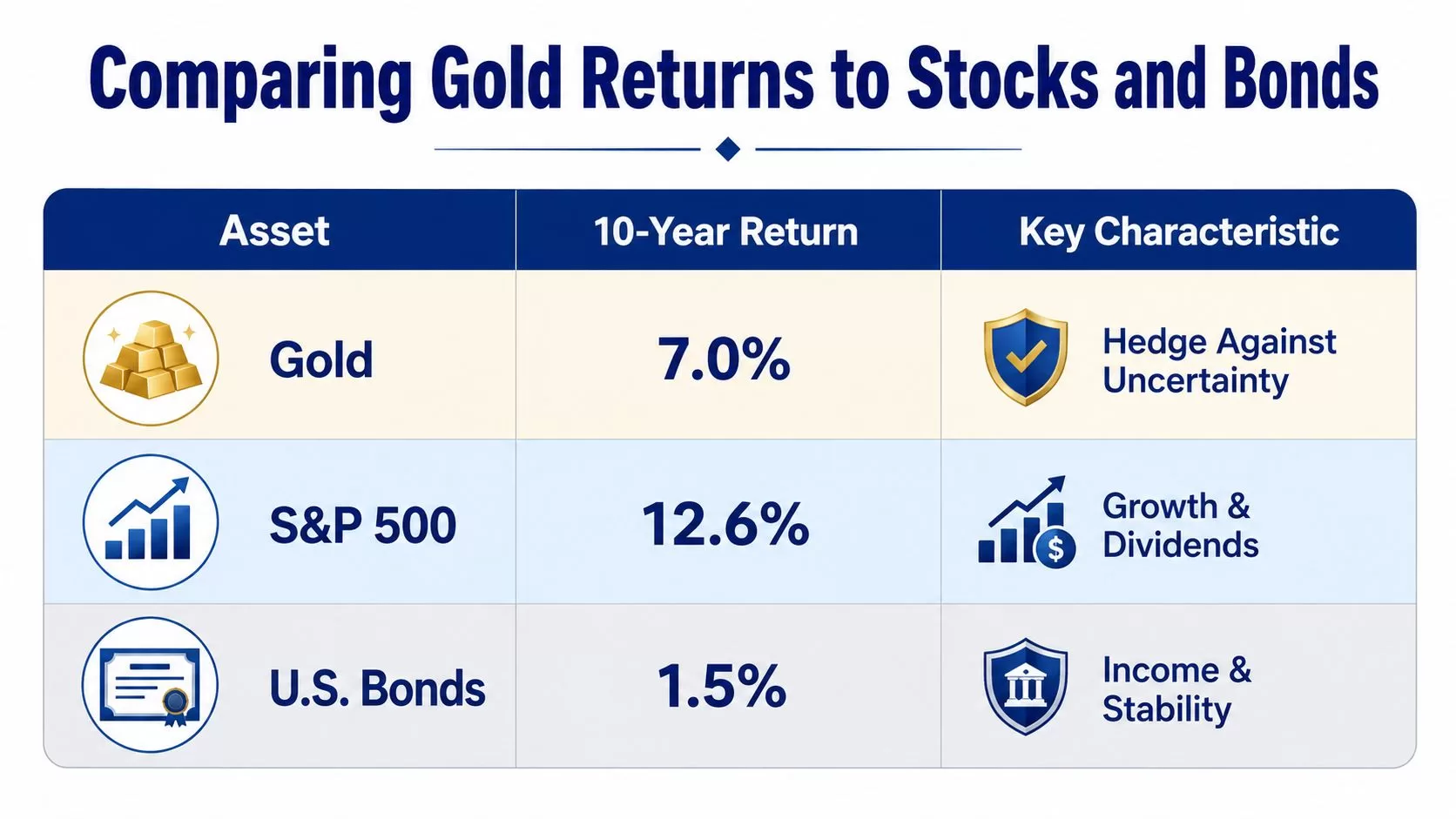 A table comparing the 10-year investment returns and key characteristics of Gold, S&P 500 stocks, and U.S. Bonds.