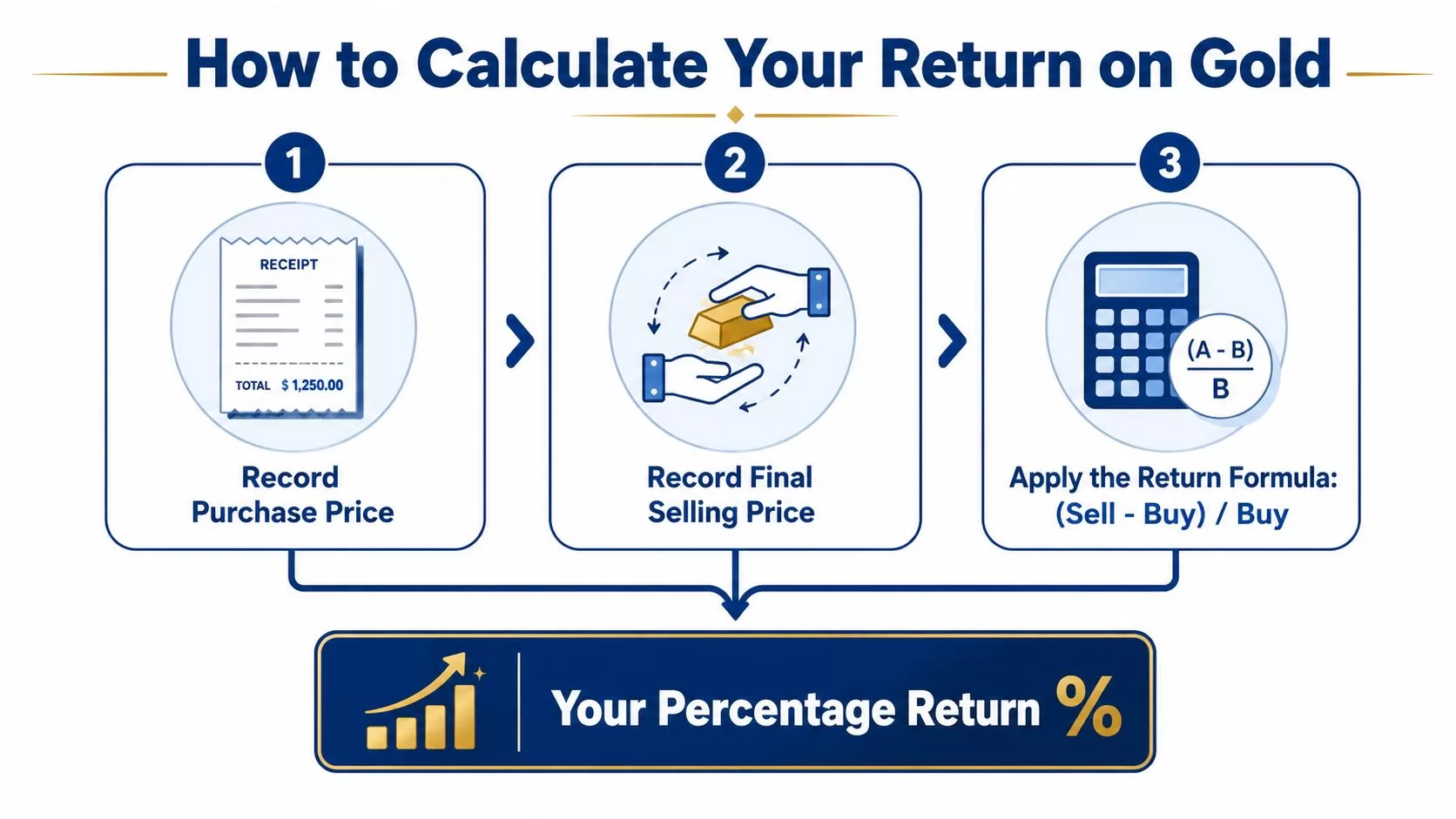 A simple infographic explaining the three-step process for calculating the percentage return on a gold investment.