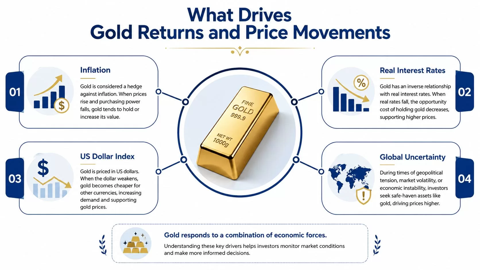 An infographic titled What Drives Gold Returns and Price Movements featuring four key economic factors.
