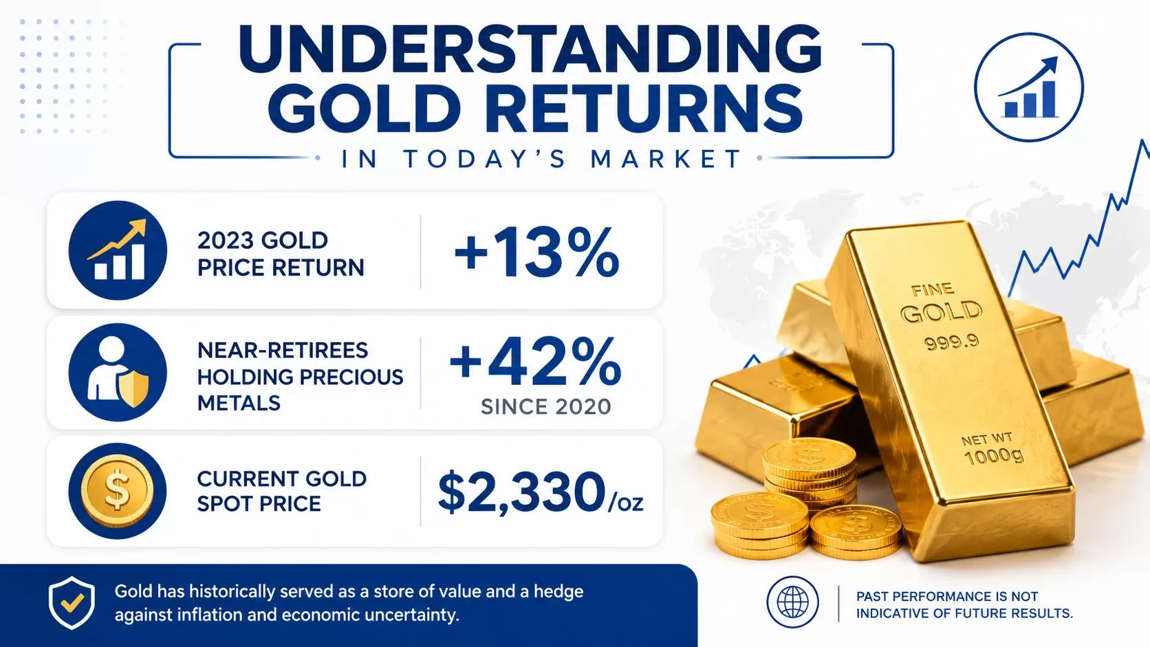 An infographic detailing gold investment returns, including current spot price and growth statistics since 2020.