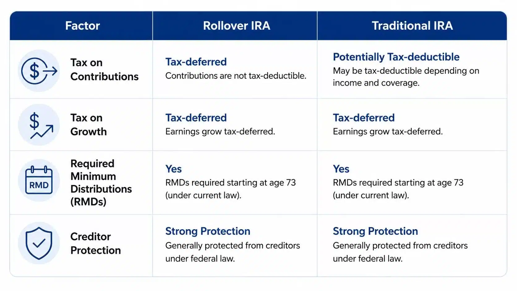 A comparison table outlining key tax, RMD, and protection factors for Rollover IRA versus Traditional IRA accounts.