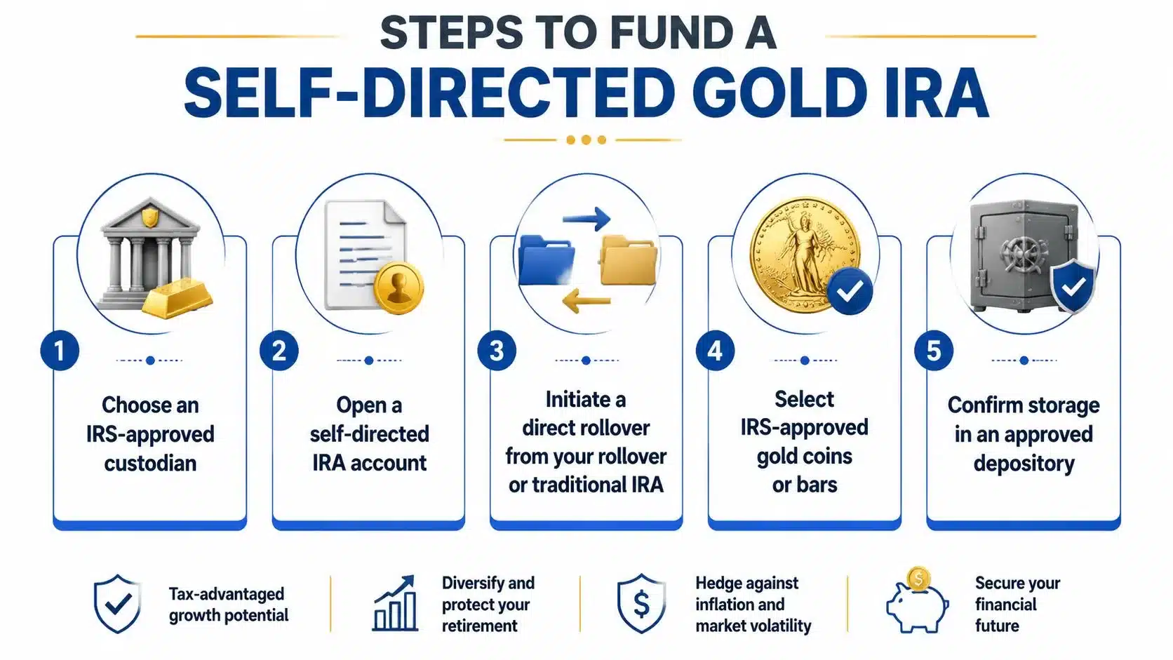 A five-step infographic explaining how to fund a self-directed gold IRA account for retirement savings.