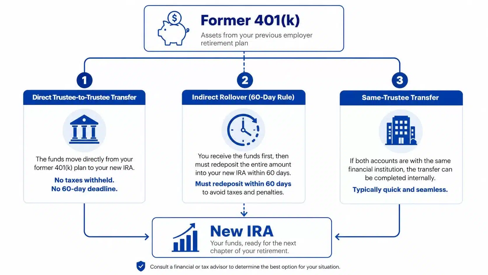An infographic showing the three methods for transferring assets from a former 401k to a new IRA.