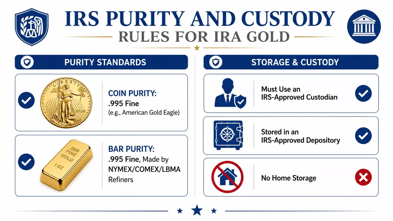 An infographic detailing IRS regulations regarding purity standards and storage requirements for gold held in an IRA.