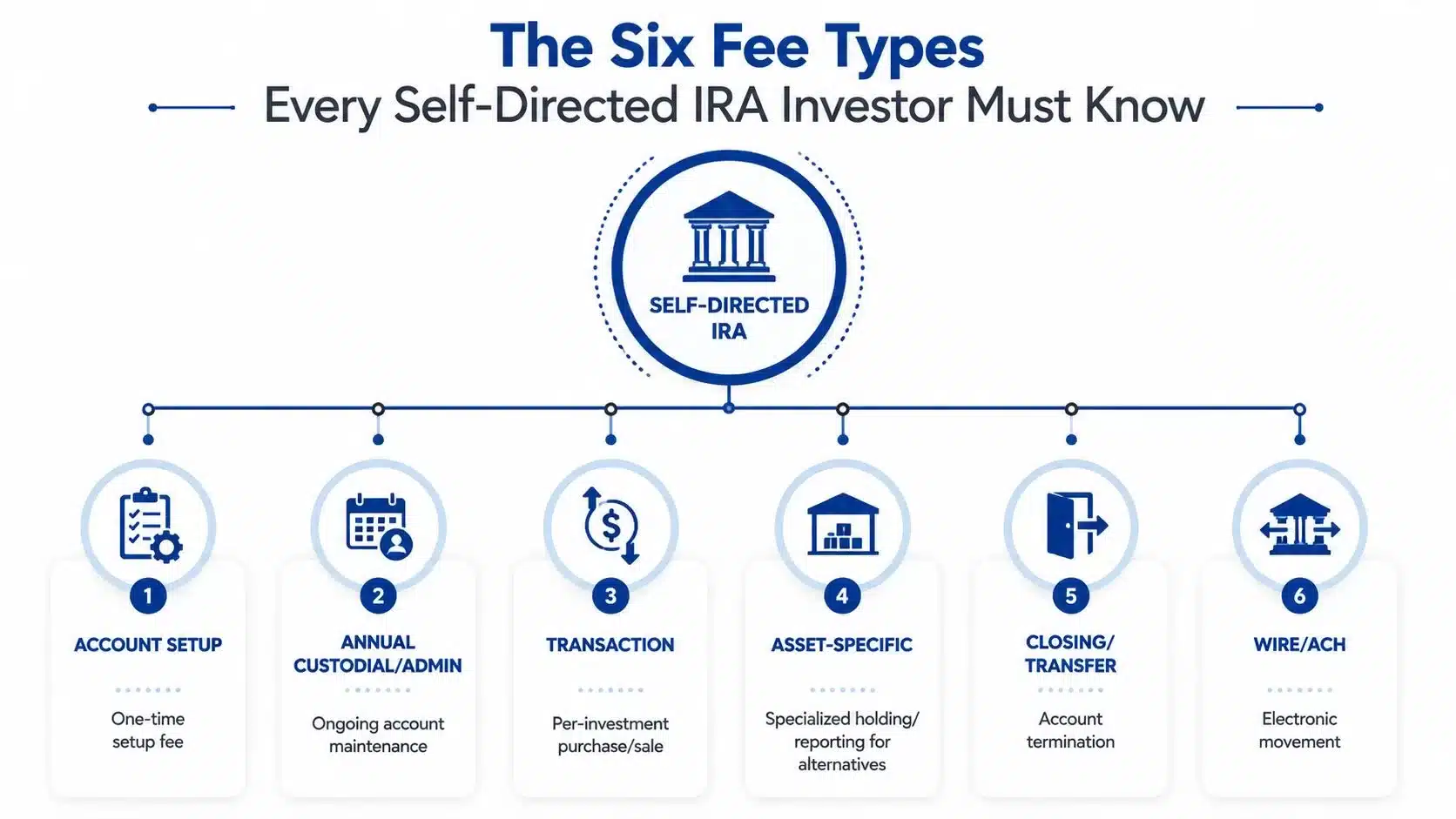 A diagram outlining the six common types of fees associated with maintaining a self-directed IRA account.