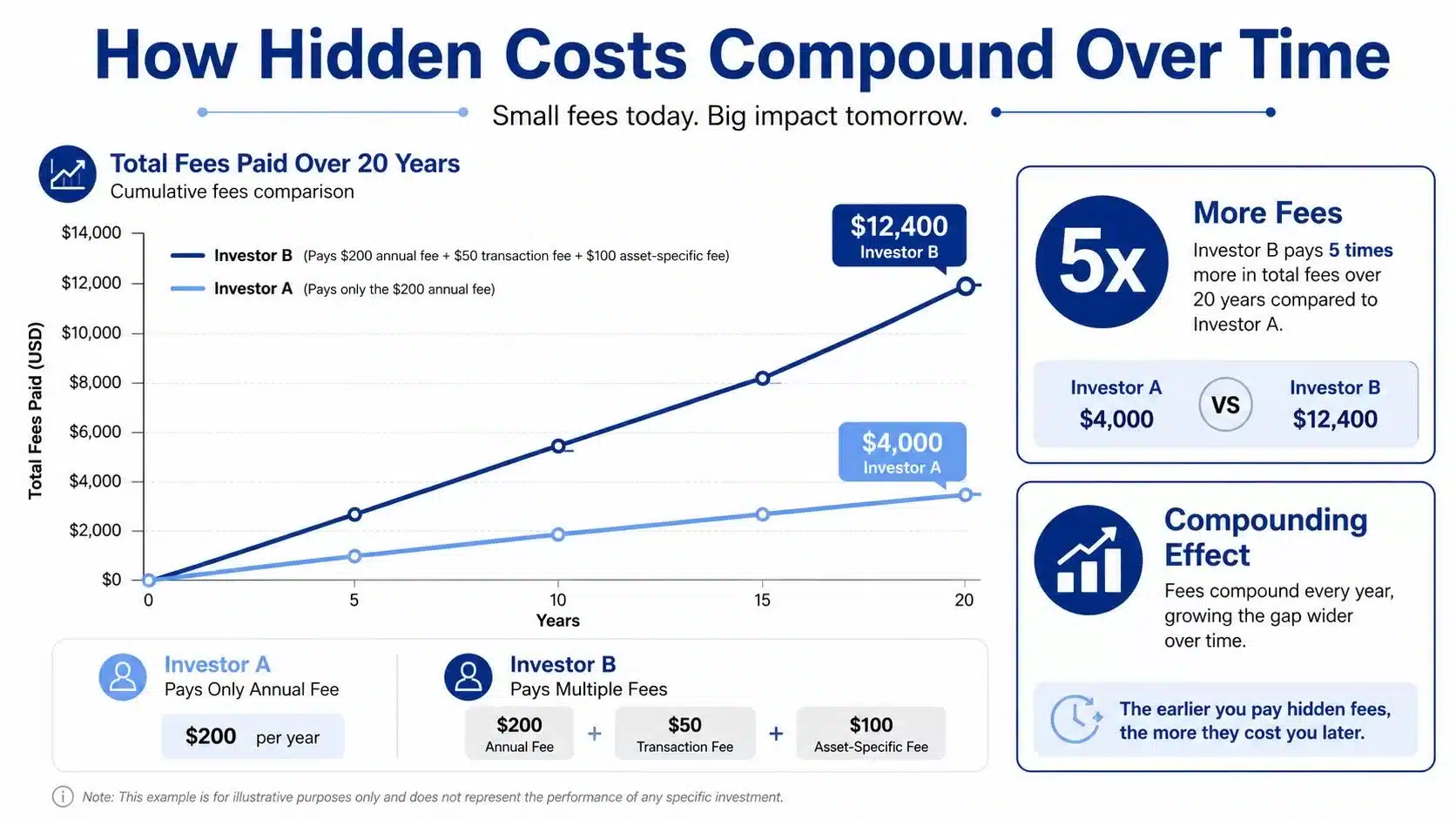 A chart comparing the cumulative impact of various investment fees on two investors over twenty years.