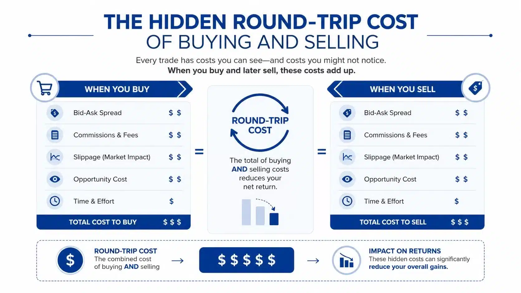 An infographic showing how various hidden costs associated with buying and selling investments reduce total net returns.