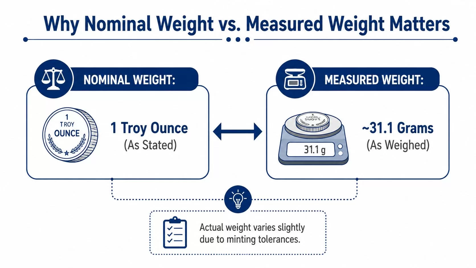 An infographic illustrating the difference between nominal weight and measured weight for a bullion coin.