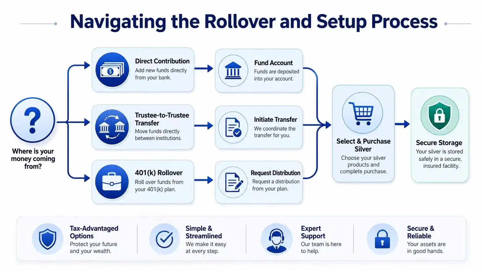 A diagram illustrating the step-by-step rollover and setup process for a silver retirement account investment.