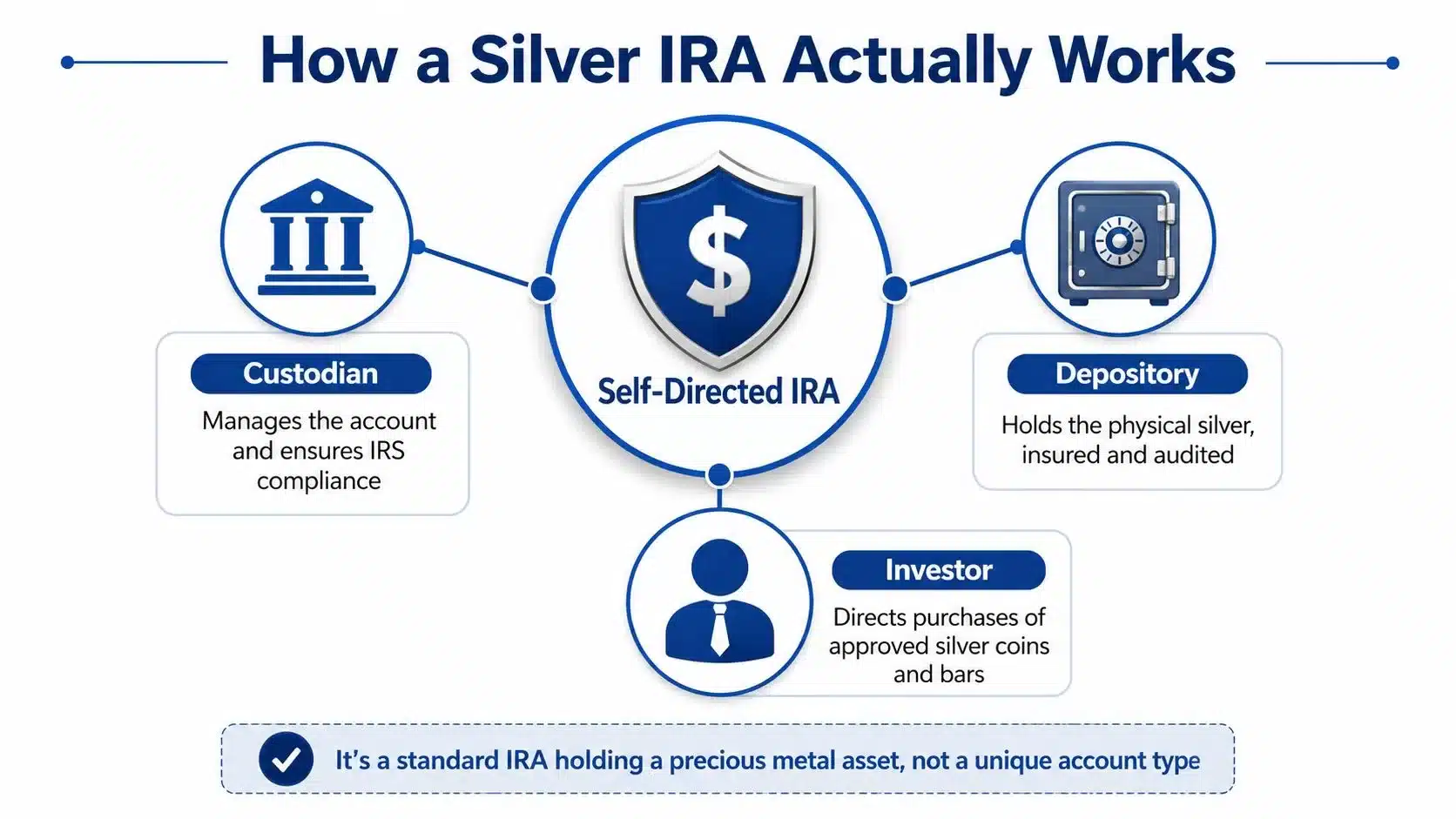 A diagram explaining how a silver IRA works, illustrating the roles of the custodian, depository, and investor.