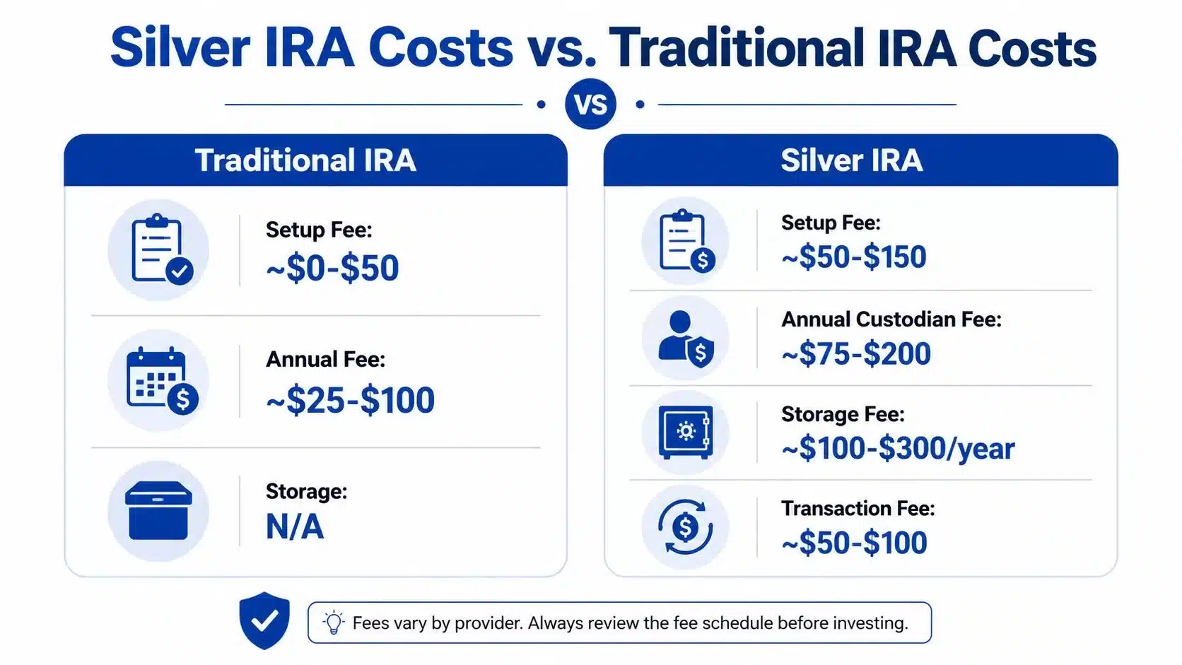 A comparison chart outlining the different fee structures between traditional IRAs and silver IRAs for investors.
