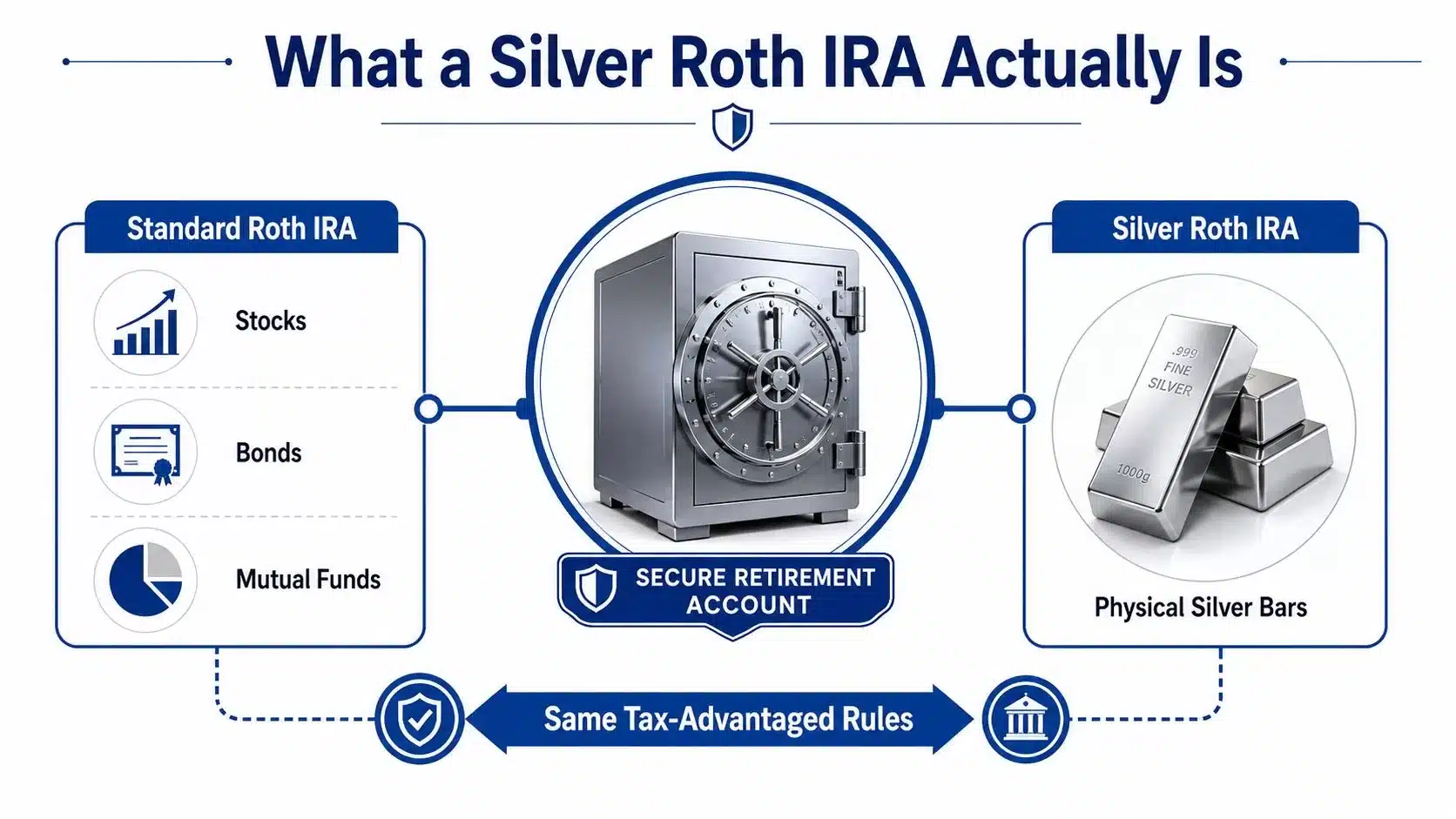 An infographic comparing a standard Roth IRA containing stocks, bonds, and mutual funds to a Silver Roth IRA.