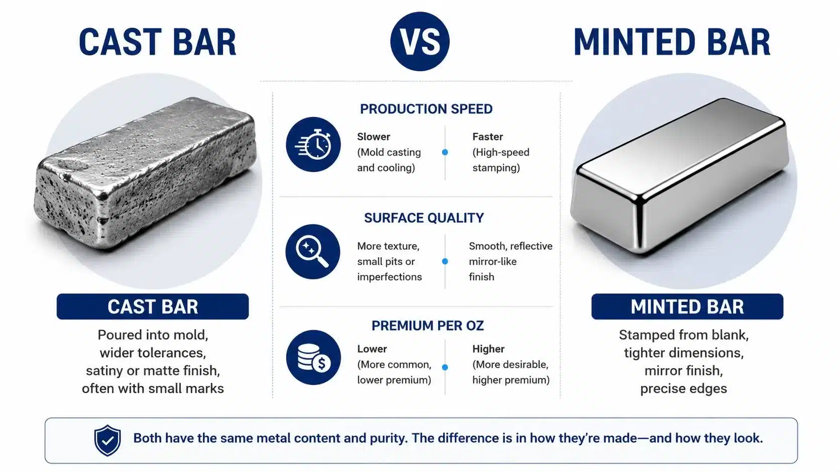 A comparison chart highlighting the visual and production differences between cast silver bars and minted silver bars.
