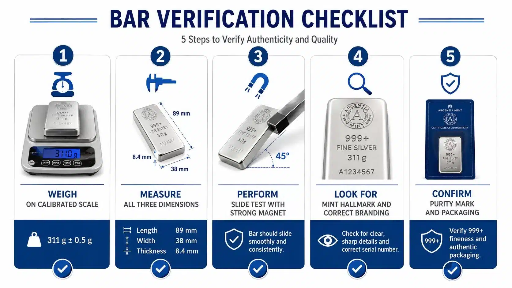 A five-step checklist illustrating how to verify the authenticity and quality of a silver bullion bar.
