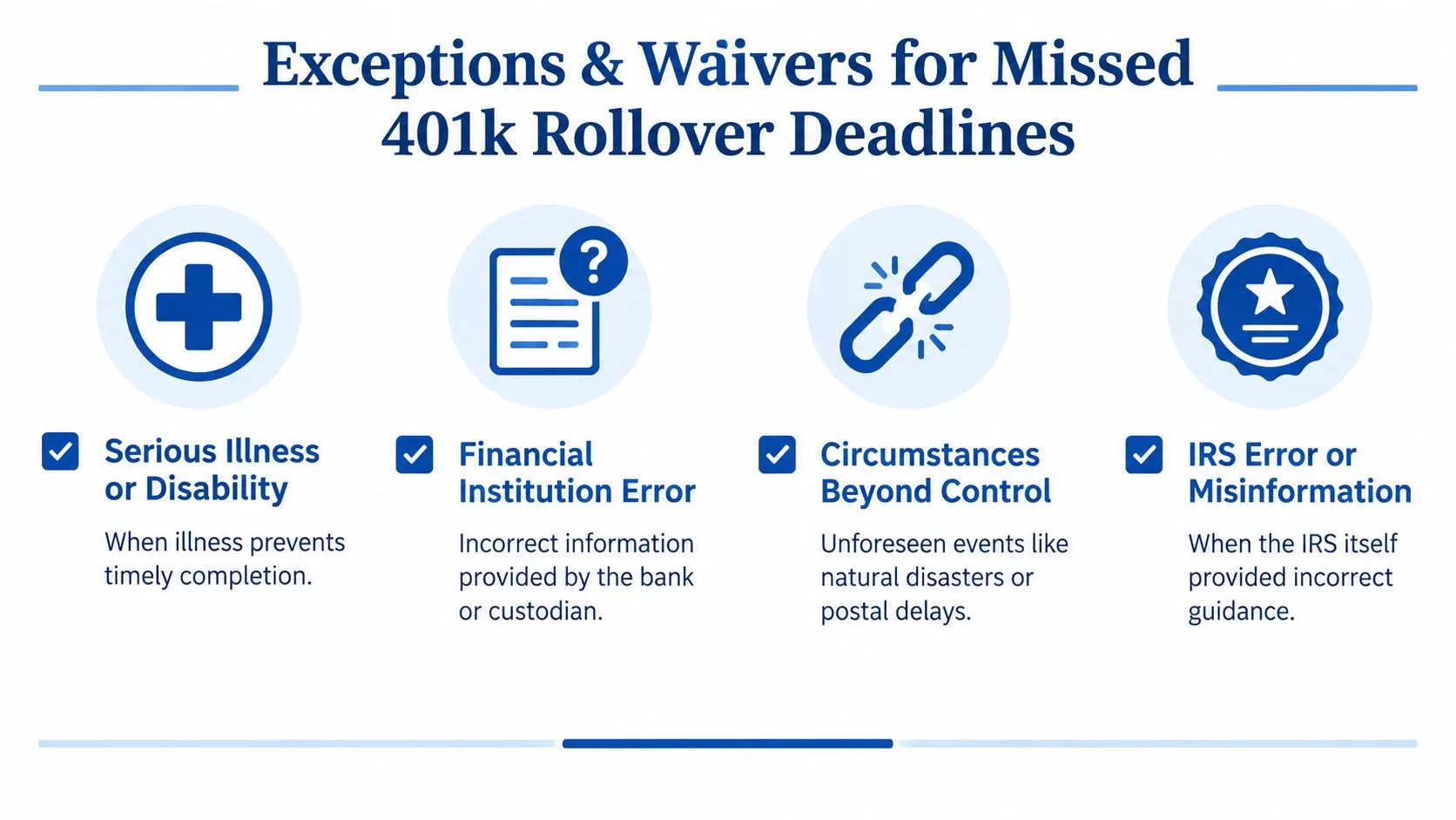 An infographic showing four common exceptions and waivers for missed 401k rollover deadlines, including illness, errors, and disasters.