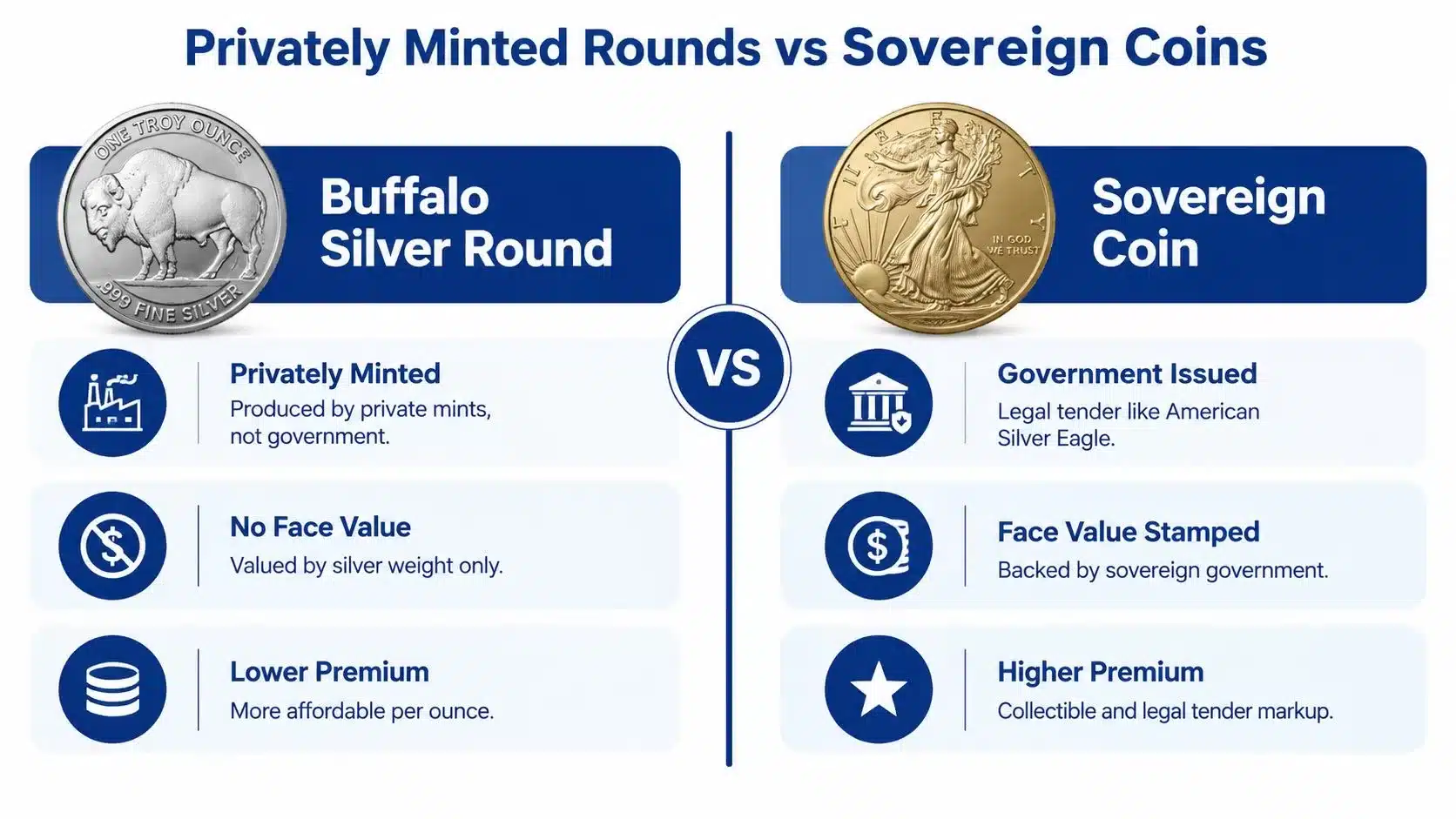 A comparison chart showing the differences between privately minted buffalo silver rounds and government issued sovereign coins.