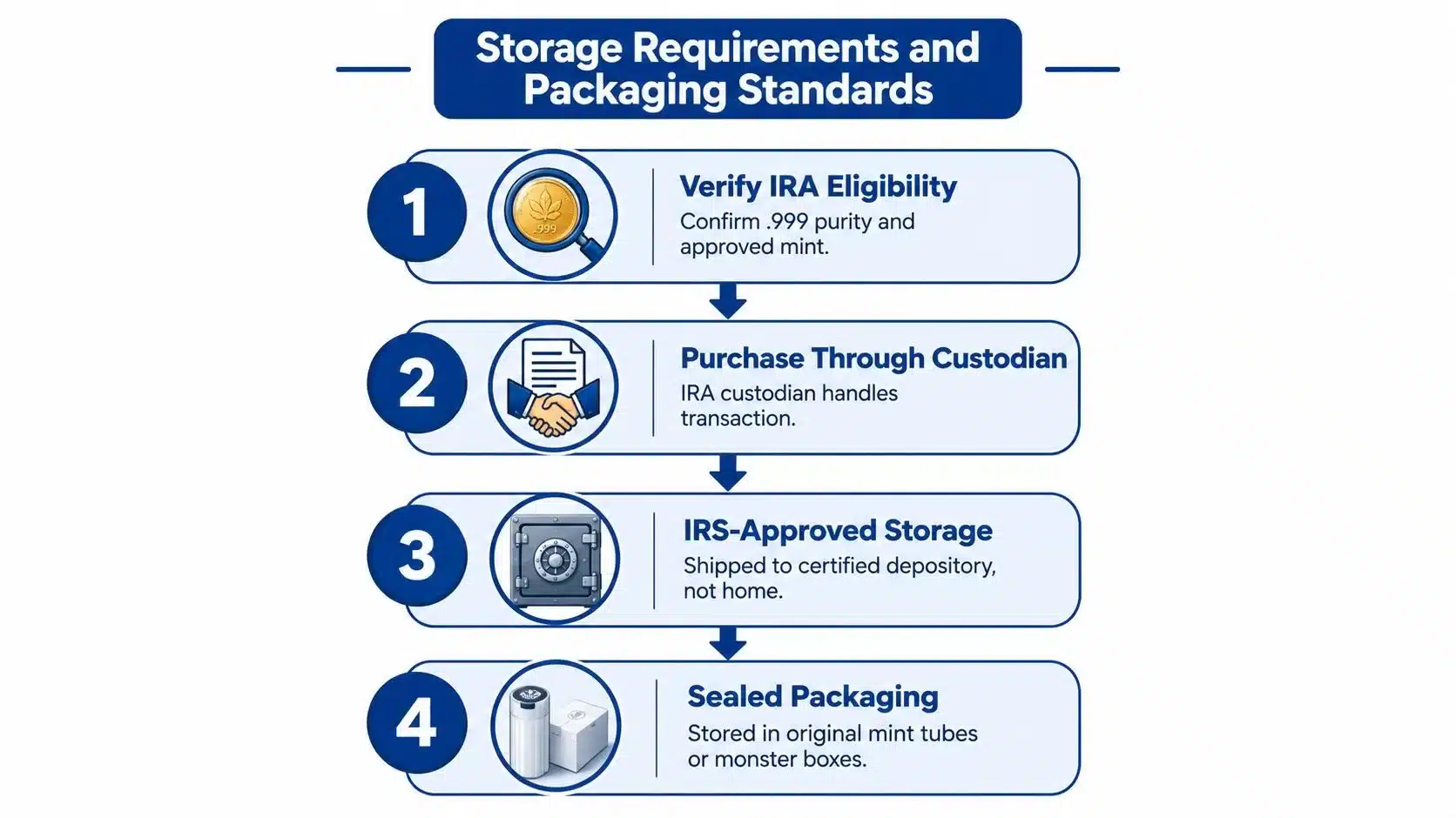 An infographic showing the four-step process for storage requirements and packaging standards for precious metal IRAs.