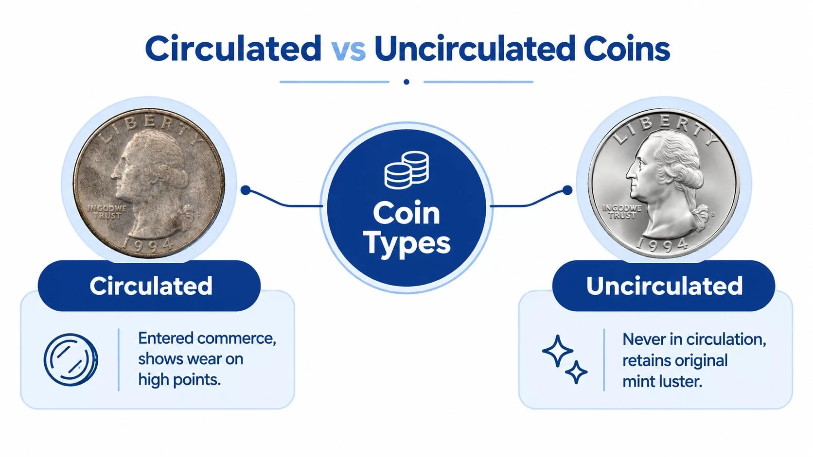 An educational graphic comparing circulated and uncirculated coins using 1994 quarters to demonstrate physical wear differences.