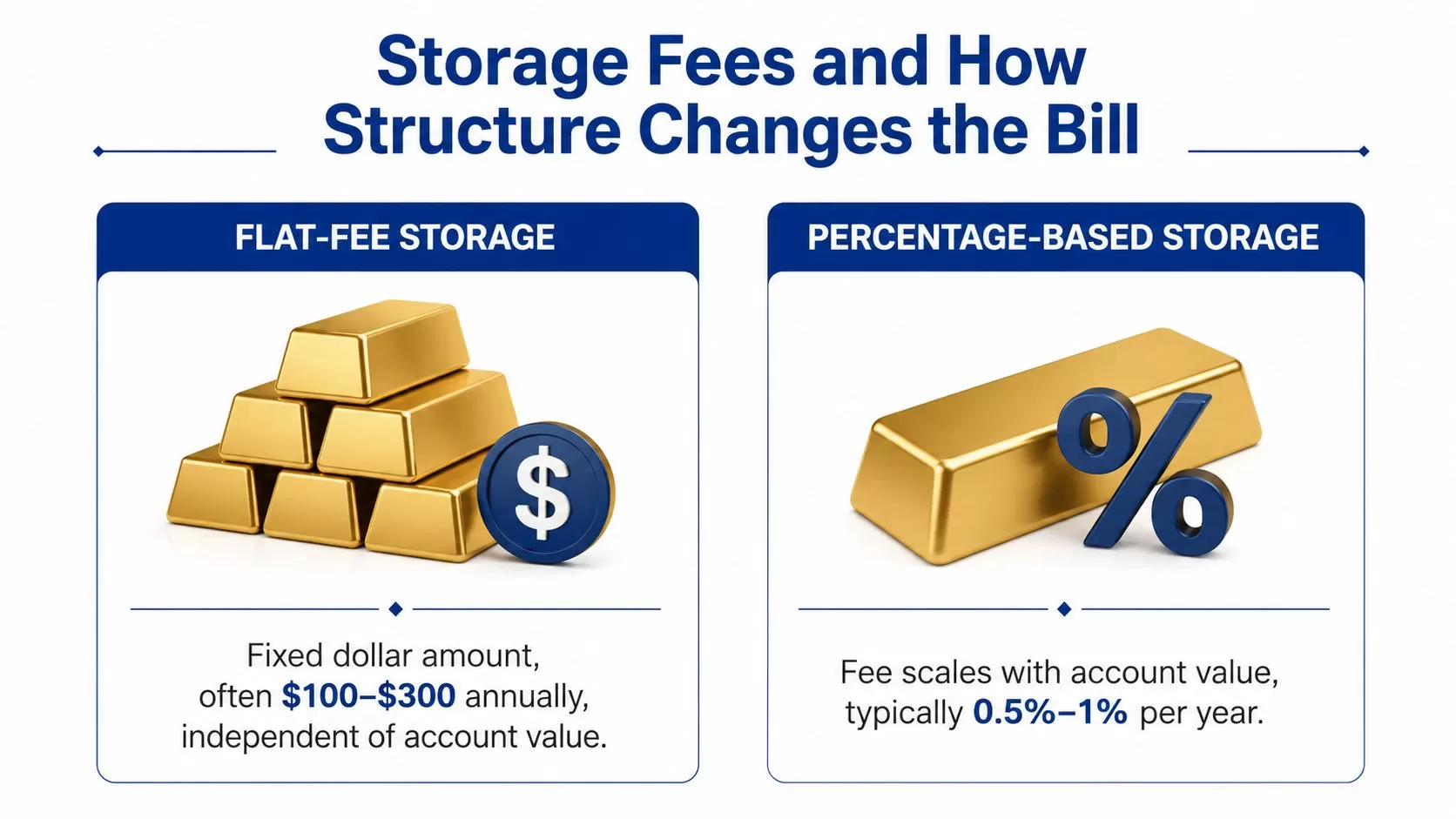 A comparison graphic showing flat-fee versus percentage-based gold storage fees and how they impact costs.