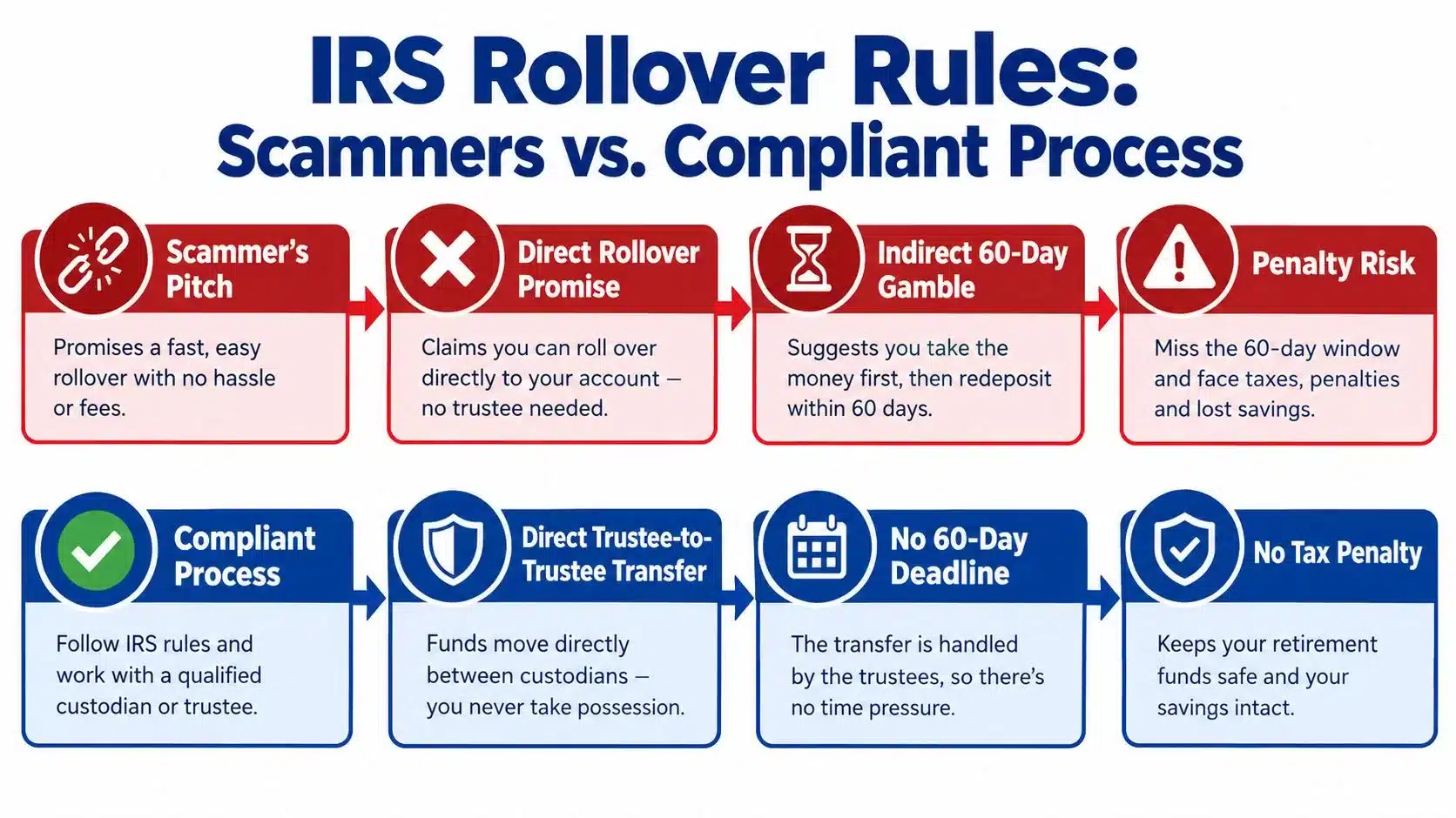 An infographic comparing the risks of fraudulent rollover schemes versus the security of compliant IRS transfer processes.