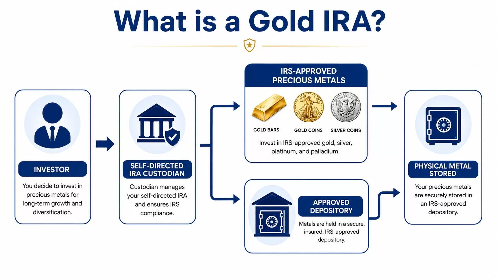 A flowchart explaining how a Gold IRA works by involving an investor, custodian, precious metals, and depository.
