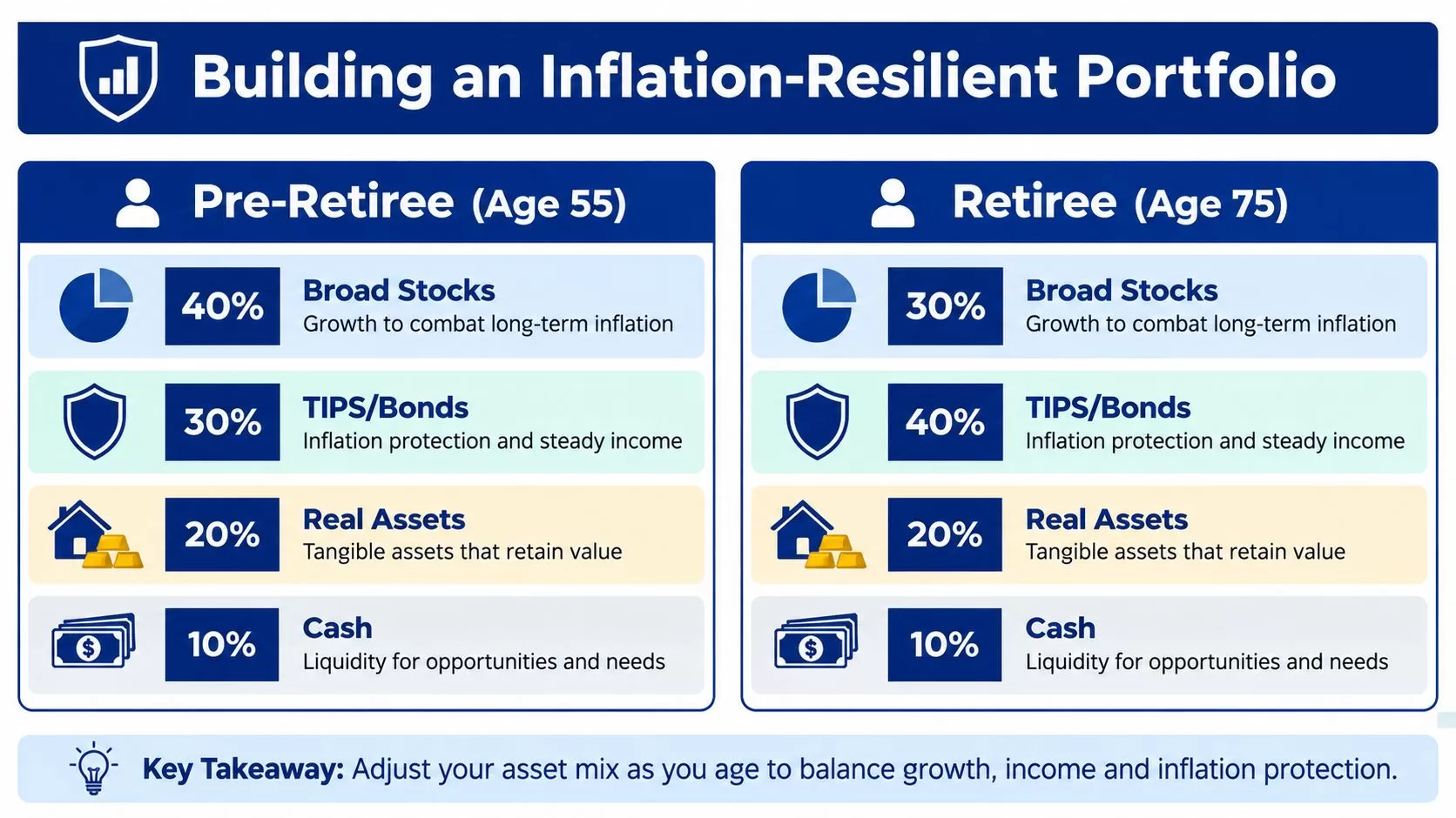 A chart showing suggested investment portfolio asset allocations for pre-retirees and retirees to hedge against inflation.