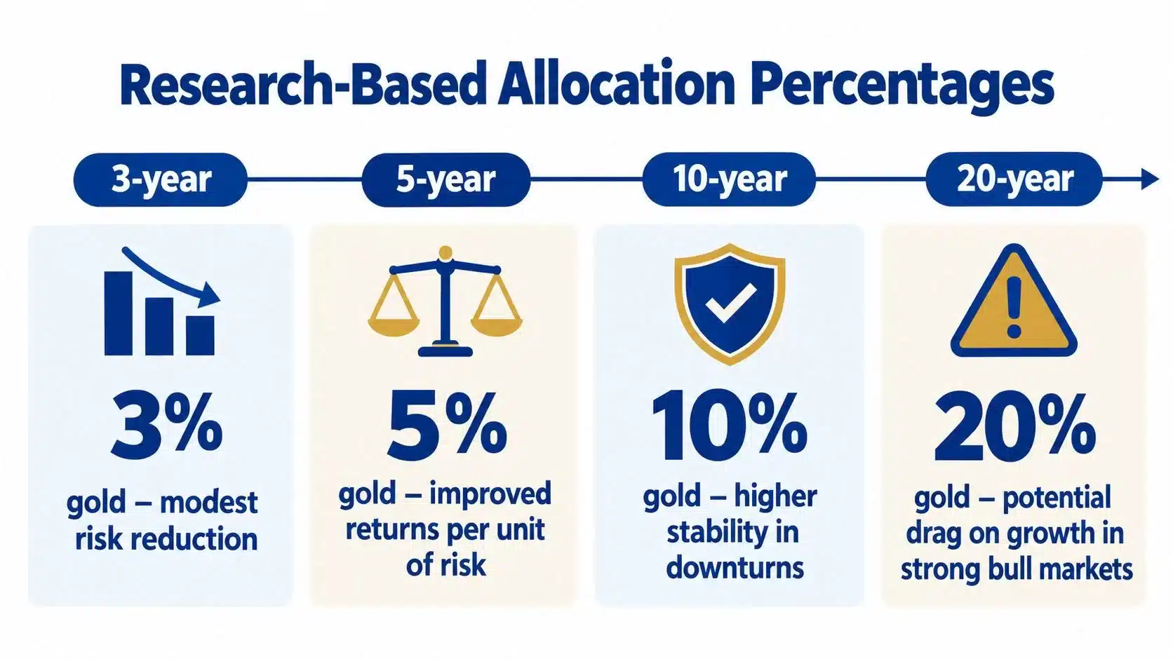 A chart showing research-based gold allocation percentages for portfolios ranging from three to twenty years.