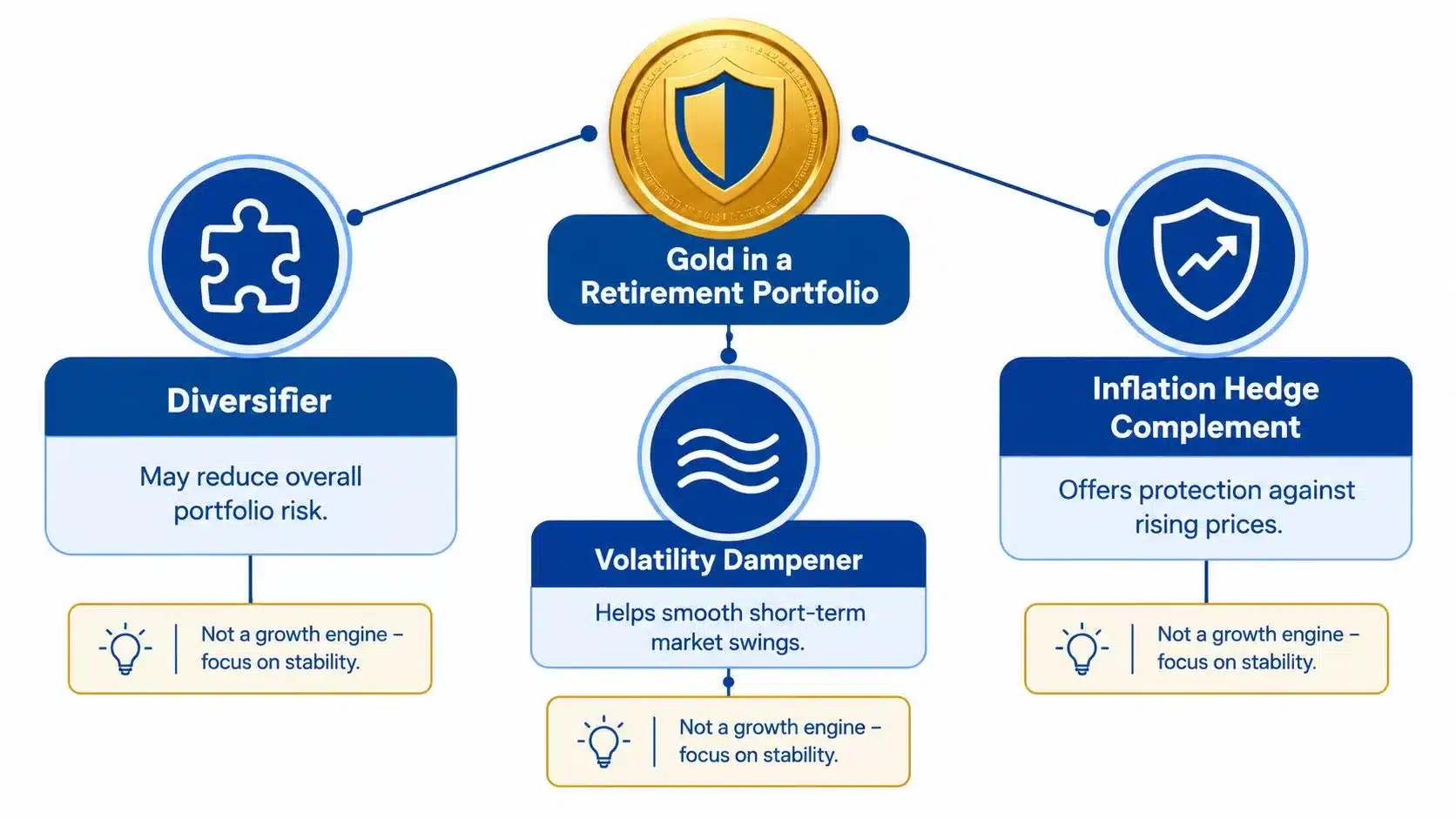 An infographic showing the three main benefits of including gold in a retirement portfolio for stability.