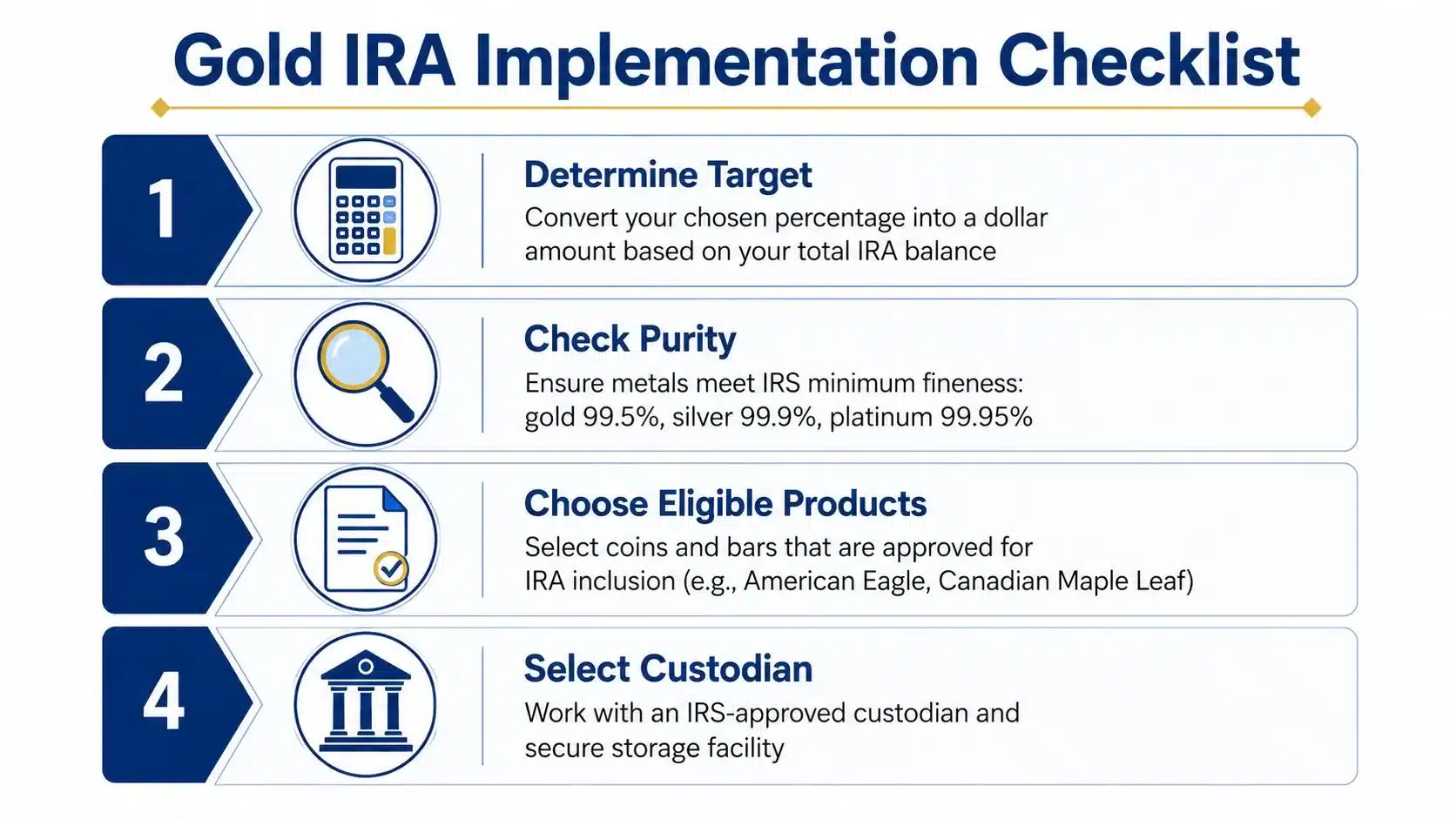 A four-step Gold IRA implementation checklist for investors to follow when adding precious metals to retirement accounts.