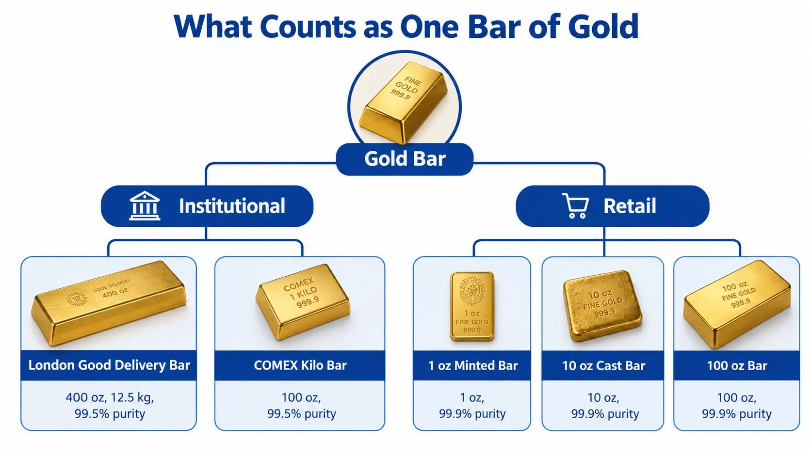 A chart showing different types of gold bars for institutional and retail investment purposes with specific weights.
