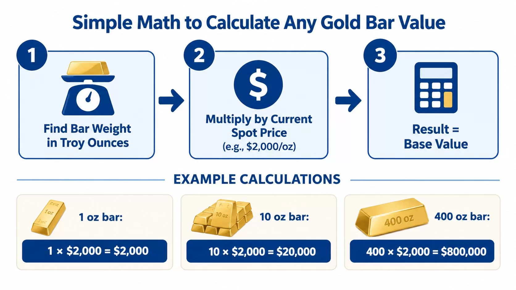 A simple infographic showing a three-step mathematical process to calculate the base value of gold bars.