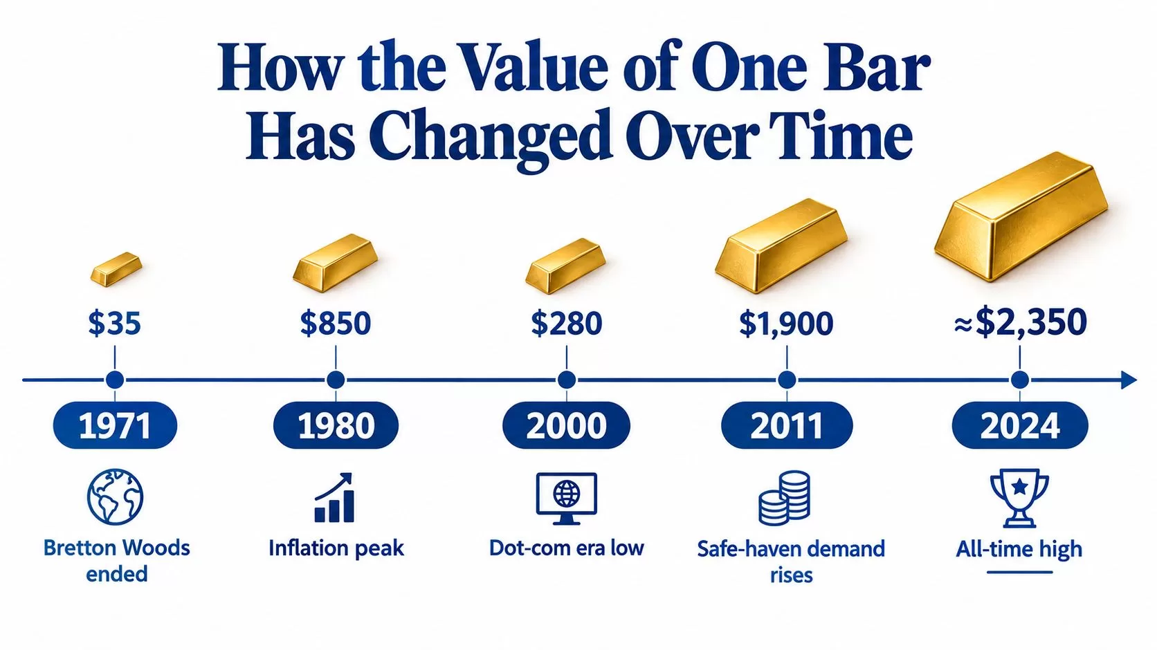 A timeline graphic showing the historical price increase of one gold bar from 1971 to 2024.