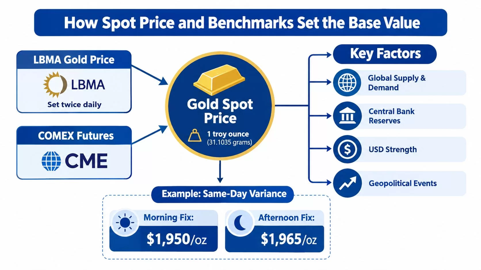 A diagram explaining how gold spot prices are determined using benchmarks, market factors, and daily variance.